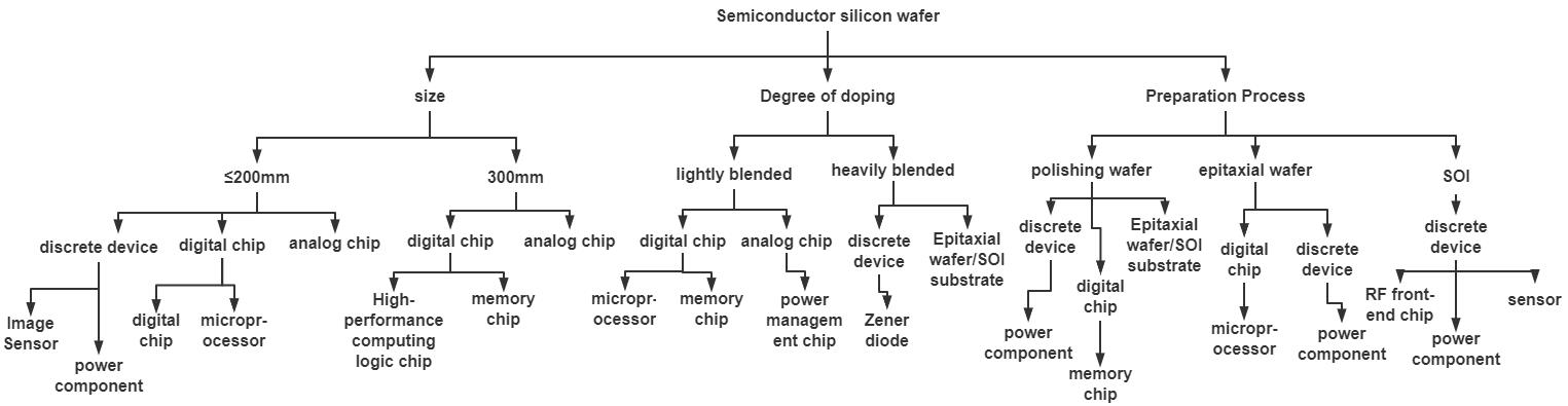 Pastilha de Semicondutor Semiconductor Wafer