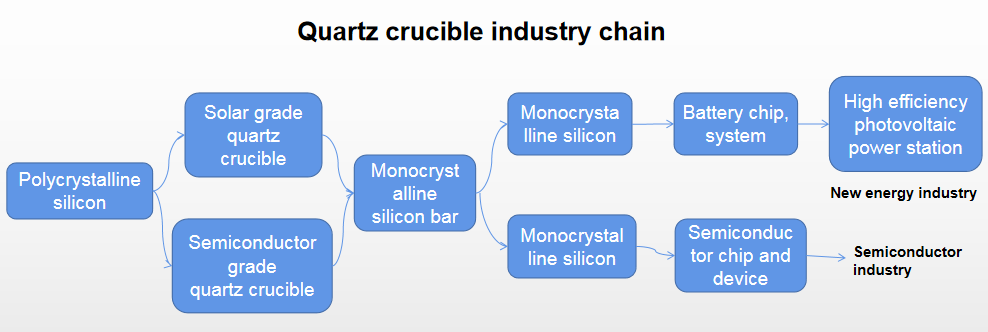 Trends in der Quarz-Tiegel-Industrie: Halbleiter & PV-