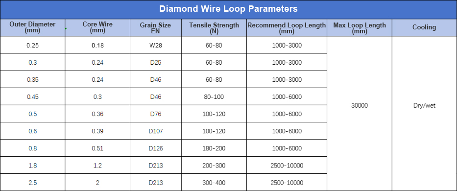 Wire parameters specification